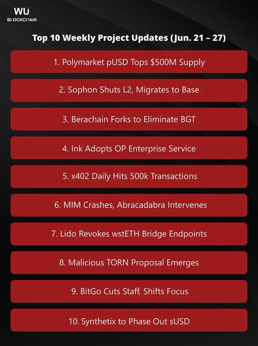A Wu Blockchain graphic titled "Top 10 Weekly Project Updates (Jun. 21 – 27)" lists key crypto developments, including Polymarket's pUSD topping $500M supply, Sophon migrating to Base, Berachain forking to eliminate BGT, Lido revoking wstETH bridge endpoints, and Synthetix phasing out sUSD—matching the accompanying post's highlights.