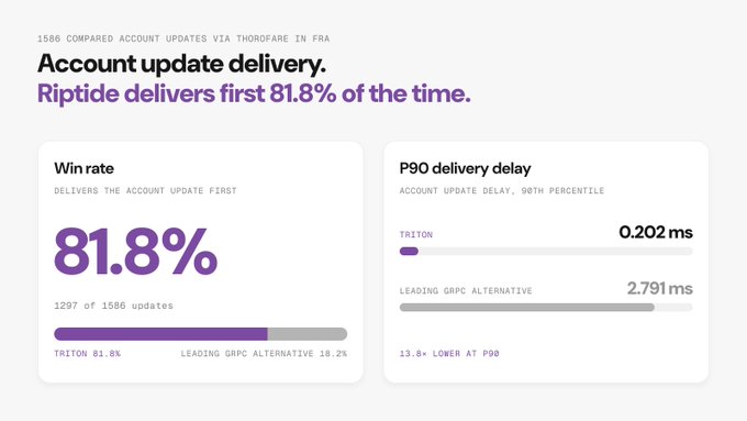 The image shows performance benchmarks for "Riptide," displaying an 81.8% win rate (1,297 of 1,586 updates) over the leading gRPC alternative in delivering account updates first, alongside a P90 delivery delay comparison showing Triton at 0.202 ms versus the competitor's 2.791 ms (13.8× lower at P90) based on 1,586 compared account updates via Thorafare in Frankfurt. This data supports the post's announcement of Riptide as a new low-latency gRPC endpoint on Solana, visually proving it outperforms competing streaming products in both delivery speed and consistency.