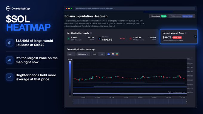 A CoinMarketCap liquidation heatmap for SOL (Solana), currently priced at $106.56, with the largest magnet zone highlighted at $99.72 where $18.49M in longs would liquidate, marking the brightest band beneath current price ahead of the October 21 Alpenglow upgrade.