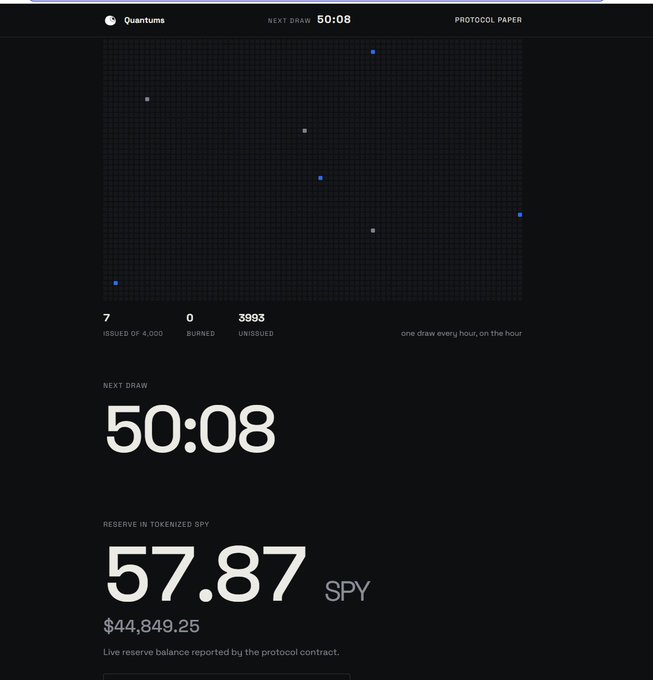 A dark-themed dashboard titled 'Quantums' shows a scatter plot, with stats indicating 7 issued of 4,000, 0 burned, 3,993 unissued, and a next draw countdown at 50:08, with a live reserve balance of 57.87 SPY ($44,849.25).
