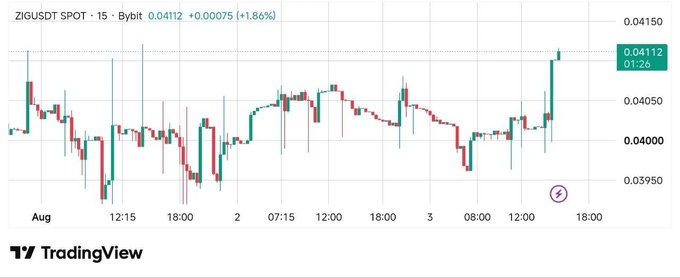 A 15-minute ZIG/USDT candlestick chart on Bybit showing the token at $0.04112, up +1.86% (+$0.00075), with price action displaying a recent sharp upward spike followed by consolidation near recent highs—visually supporting the author's observation that buyers are defending levels rather than letting the move fade.