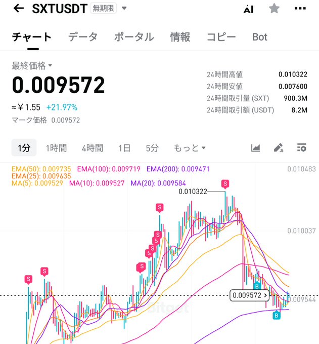 The image displays a 1-minute candlestick chart for the SXTUSDT trading pair on what appears to be TradingView, showing a current price of 0.009572 (approximately ¥1.55, up 21.97%) with multiple "Sell" (S) signals marked across the chart alongside various EMA indicators. The connection to the post about "Scale" likely refers to the SXT token (possibly Space and Time), which has experienced notable volatility and upward price movement visible in the chart.