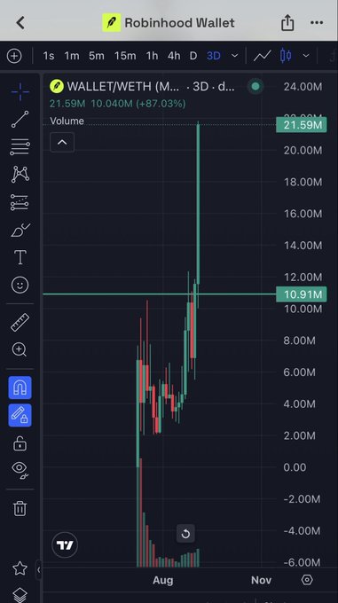 A Robinhood Wallet chart displaying the WETH/WETH (M...) trading pair, showing a 3-day price movement with an 87.03% increase to 10.040M.