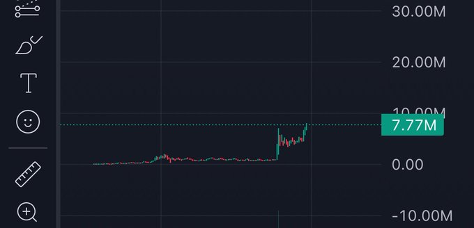 The image shows a TradingView price chart displaying a candlestick graph with a current value of 7.77M highlighted in a teal box on the y-axis, which ranges from -10.00M to 30.00M. The chart appears to show a relatively flat trend that suddenly spikes upward near the right side, aligning with the post's playful reference to "lucky 7.77" for a BNB cat token.