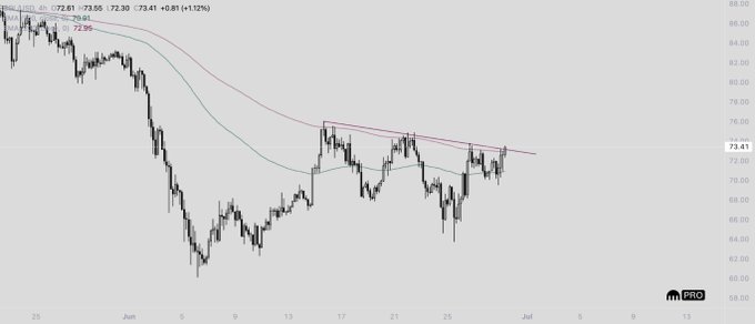The image shows a TradingView candlestick chart for $SOL with prices ranging from 72.30 to 73.41 (+1.12%), displaying a sharp decline in early June followed by a recovery attempt toward moving averages, suggesting a "peekaboo" price action where $SOL briefly dipped before rebounding—mirroring the post's theme of brief visibility gaining market attention.