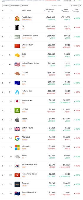 A financial market dashboard displays the top 20 assets by market cap including Real Estate ($448.93T), Oil ($157.65T), Government Bonds ($116.98T), Gold, NVIDIA, Apple, Alphabet, Microsoft, Amazon, and various currencies with their USD prices and 24-hour percentage changes.