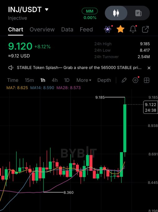 A crypto trading chart for “INJ/USDT” on Injective shows the price at “9.120 +8.12%,” with 24-hour high “9.185,” low “8.417,” turnover “2.54M,” and a prominent green candlestick spike.