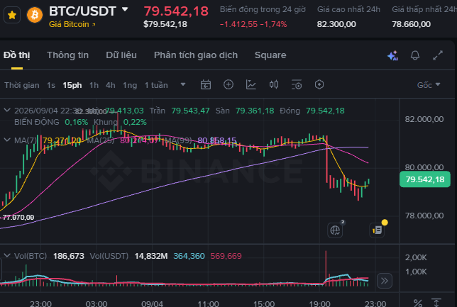 Binance cryptocurrency exchange chart showing BTC/USDT trading at $79,542.18, down 1.74% in 24 hours, with candlestick chart and moving averages displayed.