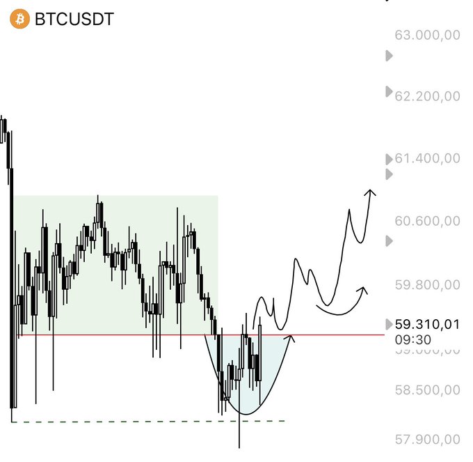 A BTCUSDT candlestick chart shows price breaking above the red resistance line at $59,310.01 (09:30), with hand-drawn arrows projecting a bullish continuation toward the $60,600–$63,000 range, aligning with the scalp plan's PO3 manipulation confirmation setup.