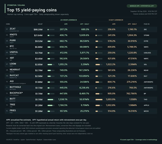 The image displays a StoaKFun/Solana dashboard titled "Top 15 yield-paying coins," ranked by market cap among coins aged 72+ hours, showing daily compounding APYs. **$ZCAT** leads with an $88.20M market cap and a 24-hour APY of 207.2% (1,190.1% daily), followed by **$KNOTS** ($21.64M, 406.7%), **$PURR** ($9.52M, 682.7%), **$BTC** ($6.88M, 658.3%), and **$USEFUL** ($3.75M, 412.9%), with other notable entrants including **$LOOM**, **$NEARKAT**, **$RAYCAT**, **$AGI**, **$BUTTHOLE**, **$BACKPACK**, **$BUTT**, **$TREE**, and **$FRIES** — several