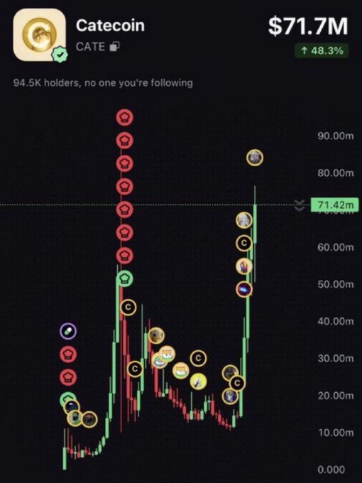 A CATEcoin (Catecoin) price chart showing $71.7M value up 48.3%, with 94.5K holders, red CATE icons, and other meme coin markers on a candlestick chart.