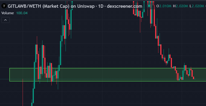 A dark-themed candlestick price chart from dexscreener.com for the 'GITLAWB/WETH' pair, showing a green horizontal support band and a significant price spike followed by a decline.