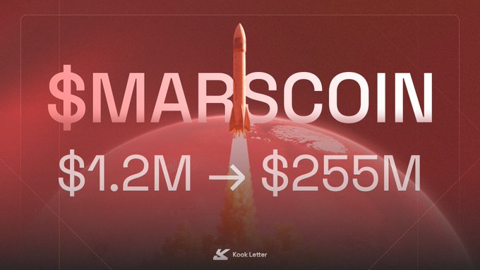 A rocket soars over a red-tinted Mars with "$MARSCOIN" displayed prominently, showing growth from "$1.2M → $255M" and branded by Kook Letter—visually capturing the meme coin's massive pump referenced in the "cooking $marscoin" post.
