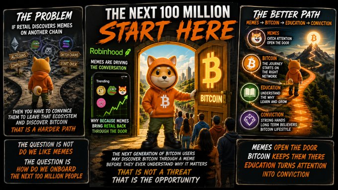 Multi-panel infographic about Bitcoin adoption through memes, featuring a Shiba Inu character in an orange hoodie and headings like 'THE PROBLEM,' 'THE NEXT 100 MILLION START HERE,' and 'THE BETTER PATH.'