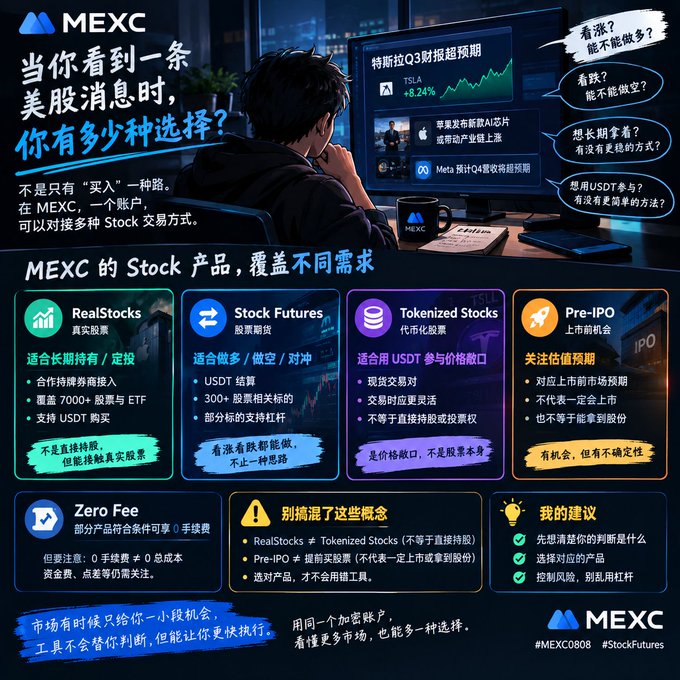 A MEXC promotional graphic in Chinese explaining their Stock product offerings, featuring categories like RealStocks, Stock Futures, Tokenized Stocks, and Pre-IPO, with a TSLA chart showing +8.24% for Q3 earnings beating expectations.