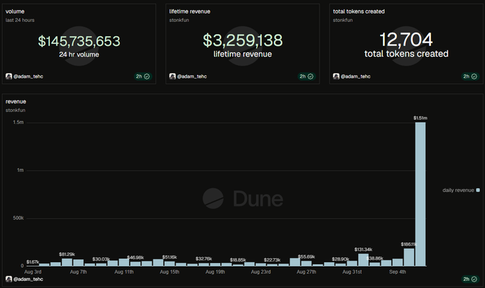 A Dune analytics dashboard showing starkitfun statistics: a 24 hr volume of $145,735,653, lifetime revenue of $3,259,138, and 12,704 total tokens created, with a revenue chart showing a dramatic spike to $1.59m on Sept 4th.