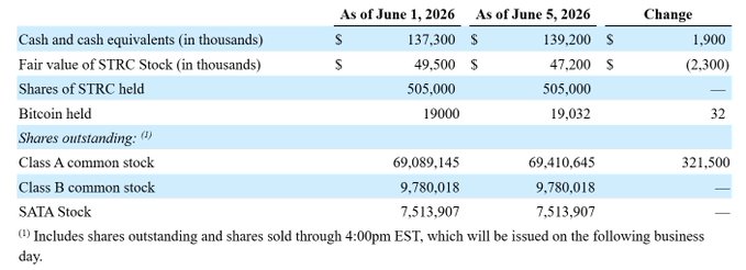 The image features a table with a list of shares sold through an S&PSTOCK STRCX listing, along with their respective values. There are two shares listed: one worth $19,032 and another selling at $1.9 million. Strategy has increased the US dollar reserve by $1.9 million from where it started, adding more information to the image's context. This post includes a caption discussing the transaction, which likely connects with this particular image.