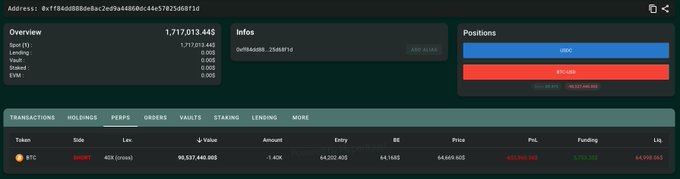 A screenshot of a cryptocurrency trading dashboard on the Hyperliquid platform shows a short position on BTC worth $95,687,440 with 40x leverage that was stopped out at $84,068, resulting in a realized loss of $146,045.085. The whale address (0x1f84dd80b6e9a2ed9a468b0c44c57825b60f3fd) holds a total position value of $1,717,013,445, illustrating the leveraged short BTC trade referenced in the post.