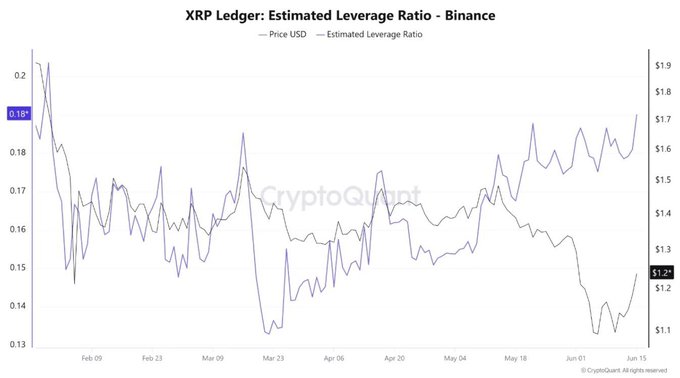 The image shows a line graph displaying the price of Bitcoin over time with XRP's leverage ratio shown against it. The XRP traders have suddenly gone full leverage mode after a recent rally, which has led to an increase in exposure for the cryptocurrency despite its high leverage ratio. This indicates that despite the risky nature of trading cryptocurrencies like XRP, many people are still attracted by the potential gains resulting from their increased risk exposure.