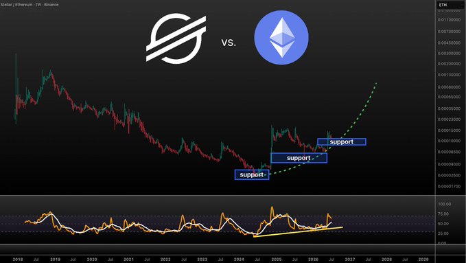 The image is a TradingView weekly chart of Stellar (XLM/ETH) on Binance showing a long-term downtrend with three higher "support" levels marked from 2024–2026 and an ascending dashed trendline breaking upward. The RSI at the bottom is also forming higher lows, visually supporting the post's claim that $XLM is "cooking" against $ETH after a multi-year bottoming structure.