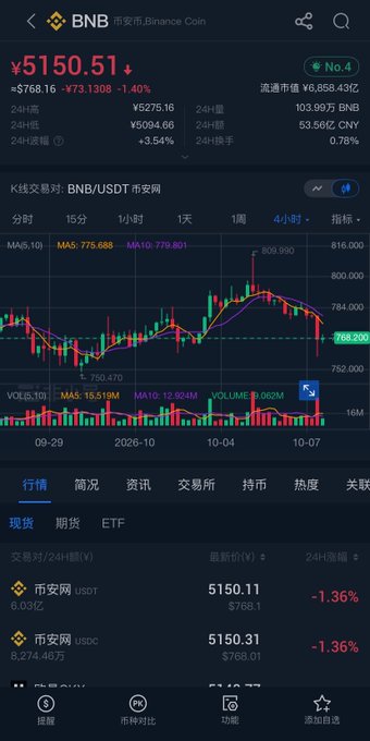 A mobile trading app screenshot showing Binance Coin (BNB/USDT) on a 4-hour candlestick chart with a current price of $5150.11, displaying a downward trend after breaking below the MA5 (775.688) and MA10 (779.801) moving averages, with visible volume bars and 24-hour price drop of -1.36%. The chart visually confirms the poster's observation of BNB's decline and the moving average breakdown, illustrating the market retreat they wisely avoided chasing.