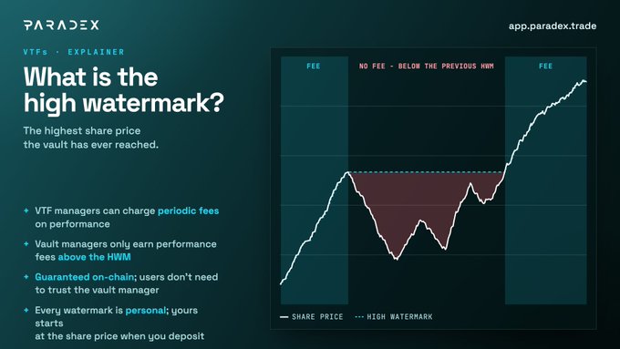 A Paradex explainer graphic titled 'What is the high watermark?' showing a share price chart with sections labeled 'FEE' and 'NO FEE - BELOW THE PREVIOUS HWM'.