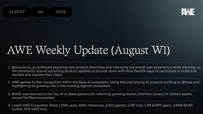 A weekly update document from AWE dated August 10, 2026, noting recognition within the Base AI ecosystem and featuring in the Top AI on Base gainers list, with ecosystem stats showing 1.25M users, 691K inferences, and 2.66M $AWE locked.