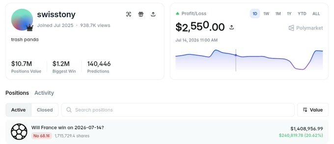 A screenshot of a Polymarket profile for user 'swisstony' showing a P/L of $2,550.00, a positions value of $10.7M, and an active position on 'Will France win on 2026-07-14?'.