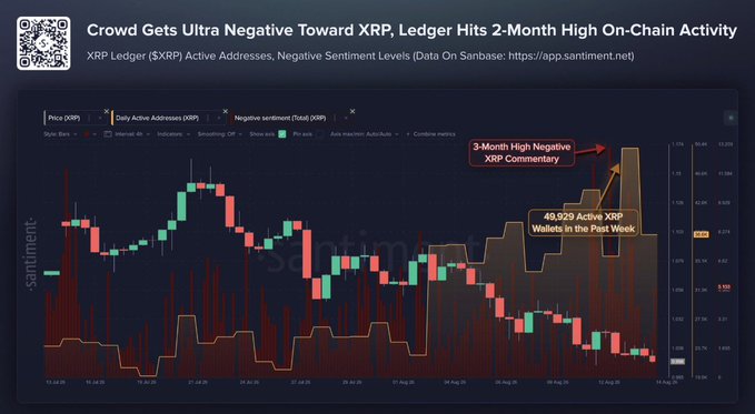 The image is a Santiment chart titled "Crowd Gets Ultra Negative Toward XRP, Ledger Hits 2-Month High On-Chain Activity," displaying XRP price candles alongside negative sentiment levels and XRPL active addresses from late July through mid-August. Key callouts highlight "3-Month High Negative XRP Commentary" and "49,929 Active XRP Wallets in the Past Week," visually supporting the post's claim that bearish sentiment has surged while on-chain participation has climbed to a 2-month high despite XRP's price weakness below $1.
