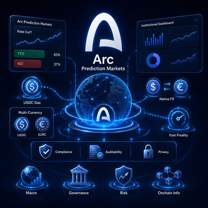 The image shows a diagram or flowchart featuring various elements related to the Arc Prediction Markets, such as a globe symbolizing the world, a check mark for prediction markets, coins, and bars representing different aspects of these markets. The Arc logo is prominently displayed at the top of the chart. The accompanying text provides context about the nature of the image and its relevance to the post discussing Arc Prediction Markets.
