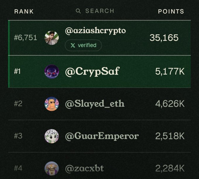 A dark-themed cryptocurrency leaderboard ranking users, with @CrypSaf at #1 with 5,177K points, followed by @Slayed_eth, @GuarEmperor, and @zacxbt, while @aziashcrypto appears at #6,751.