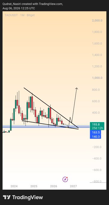 A TradingView monthly candlestick chart of TAOUSDT on Bitget displays a giant falling wedge pattern on the TAO/USDT pair, with a projected breakout arrow pointing upward toward approximately $800. Key price levels marked on the right include 193.8, 250 (12n), 163.5, and 140.3, supporting the post's identification of the $163 and $140 zones as worst-case long-term accumulation levels.