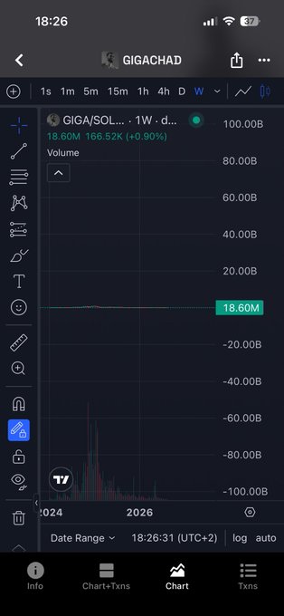 A mobile trading app screenshot showing a chart for 'GIGA/SOL' with a current value of 18.60M, up 0.90%, under the username 'GIGACHAD', with a one-week timeframe selected.