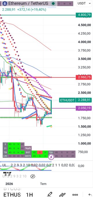 A TradingView 1-hour chart of Ethereum (ETH/USDT) priced at $2,288.91 (+19.40%), showing the steep V-shaped recovery referenced in the post, with the current price just above the highlighted $2,050.19 support level but still below the remaining SAR resistance near $2,370.