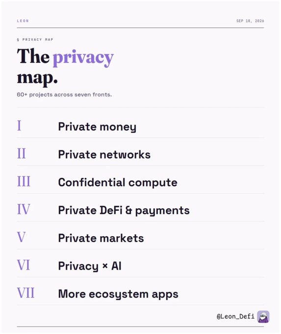 The image is a sleek infographic titled "The privacy map" by @Leon_Defi, dated Sep 18, 2026, organizing 60+ privacy projects across seven numbered categories: Private money, Private networks, Confidential compute, Private DeFi & payments, Private markets, Privacy × AI, and More ecosystem apps—serving as a visual roadmap for the accompanying thread about the privacy ecosystem.