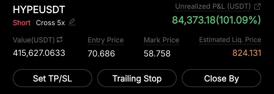 A trading interface displaying a 'HYPEUSDT' short position with 5x cross leverage, showing an unrealized P&L of 84,373.18 (101.09%) and an entry price of 70.686.
