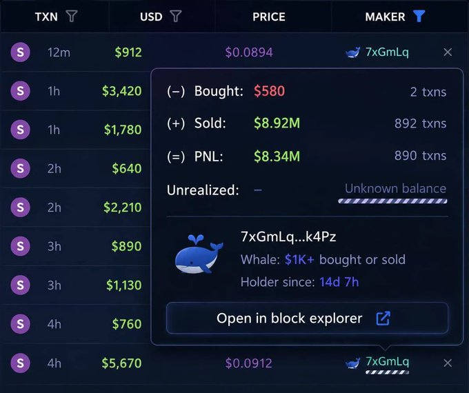 A transaction analysis panel showing TXN data with a whale alert for wallet '7xGmLq...k4Pz' indicating $580 bought, $8.92M sold, and a PNL of $8.34M across 890 transactions.