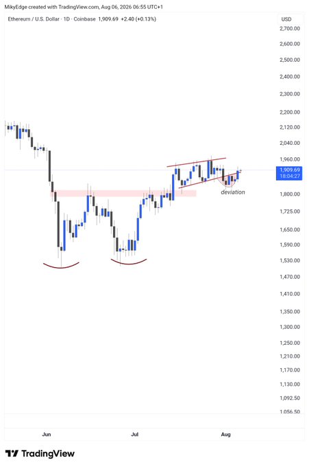 A daily TradingView candlestick chart of Ethereum (ETH/USD) on Coinbase, dated August 6, 2026, shows ETH at $1,909.69 (+0.13%), with a red horizontal resistance line near $1,960 and an annotation marking a "deviation" below it — illustrating the post's claim that ETH is set up for a breakout after its recent deviation.