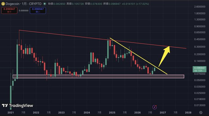 A weekly Dogecoin (DOGECOIN) candlestick chart from TradingView shows a descending triangle pattern with a yellow arrow projecting a breakout target toward the descending trendline around $0.30, aligning with the poster's near-term price aim before scaling up to a more ambitious multi-bagger goal.