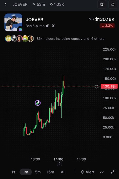 A cryptocurrency trading chart shows the JOEVER token at $130.18K MC with a 3.3% decline on the BcMf..pump platform, displaying 864 holders including cupsey and 16 others.