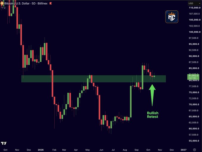 A Bitcoin/U.S. Dollar 5D Bitfinex chart from TradingView shows price action with a green highlighted support zone around $80,000-$82,000, where an arrow labeled "Bullish Retest" points to recent price behavior testing this level. The candlestick chart spans from late 2025 through 2027, visually reinforcing the post's claim that BTC is retesting major support in the $80K-$82K range.