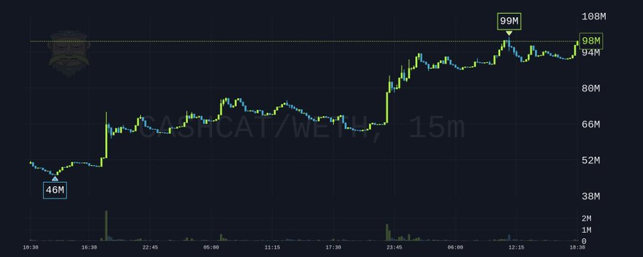 A 15-minute candlestick chart of the CASHCAT/WETH trading pair on Uniswap shows a strong uptrend, climbing from a low of 46M to a recent peak of 99M, visually supporting the post's claim that the token is "flirting with 100M."