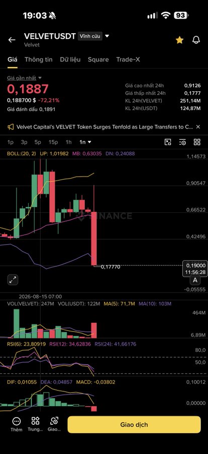 A cryptocurrency trading app screenshot displaying a chart for 'VELVETUSDT' (Velvet), showing a recent price of 0.1887, down 72.21%, with technical indicators and a Vietnamese interface.