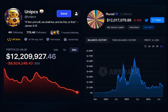 The image displays portfolio tracking dashboards for two crypto figures: Unipcs (down $8,924,246.43 over 30 days to $12,209,927.46) and Murad (down -5.14% to $12,017,079.88, with a profit/loss chart showing roughly $60M decline from its 2025 peak). The visualization directly supports the post's claim by illustrating that while Murad's portfolio has experienced a larger absolute decline from its all-time high, Unipcs is suffering a proportionally steep drop in a much shorter timeframe—suggesting Unipcs may be following a similar downward trajectory.