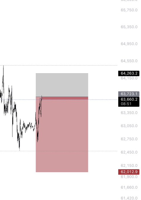 A candlestick chart with price levels ranging from approximately 61,420.0 to 65,750.0, showing current values of 63,723.1 and 64,263.2, with a timestamp of 08:51 and a highlighted level at 62,012.9.