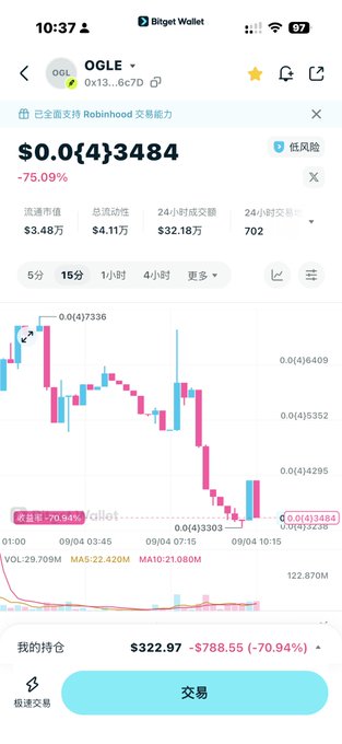 A mobile screenshot of a Bitget Wallet app displays a cryptocurrency chart for OGLE, showing a price of $0.0{4}3484, down 75.09%, with a position holding of $322.97 (-70.94%).