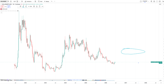 The image shows a candlestick chart of the SOLBTC trading pair, displaying price action from 2022 through 2025 with a dramatic high in early 2024 followed by a sustained downtrend. A hand-drawn blue circle highlights the flatlined price action near the bottom right, visually emphasizing the "horrendous inflation" and mean reversion potential mentioned in the post.
