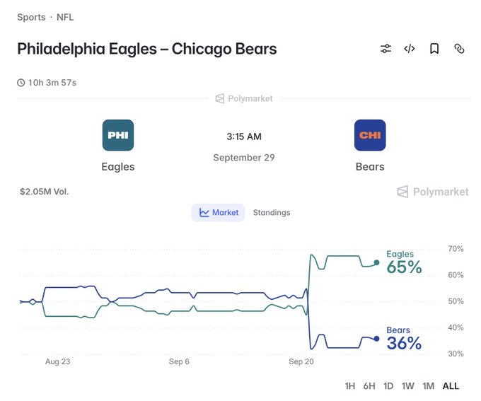 A sports prediction market interface from Polymarket showing an NFL matchup between the Philadelphia Eagles (PHI) and Chicago Bears (CHI) scheduled for 3:15 AM on September 29, with the Eagles at 65% and Bears at 36%, and $2.05M in trading volume.