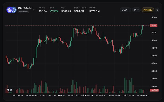 A candlestick price chart for INJ/USDC on Orderbook showing a current price of $5.194 (+7.30%), volume of $561.4K, and market cap of $571.9M, dated July 13-18.