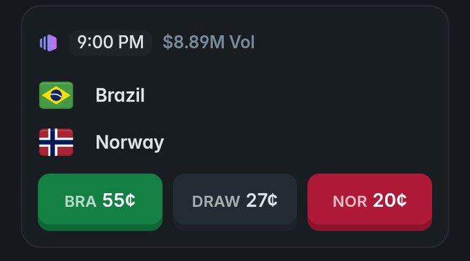 Sports betting interface showing a match between Brazil and Norway at 9:00 PM with $8.89M volume, odds of BRA 55¢, DRAW 27¢, and NOR 20¢.